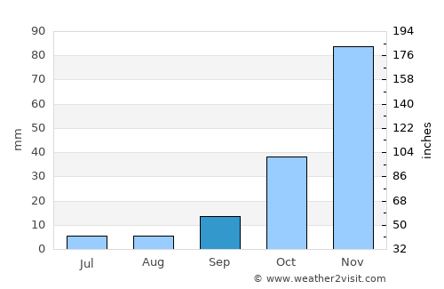 Foça average rain in September