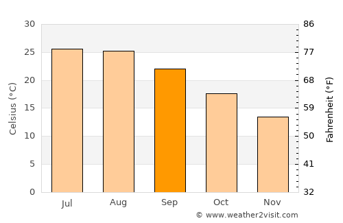 Foça average temperature in September