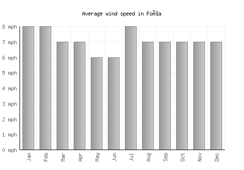 Foça average winspeed by month (mph)