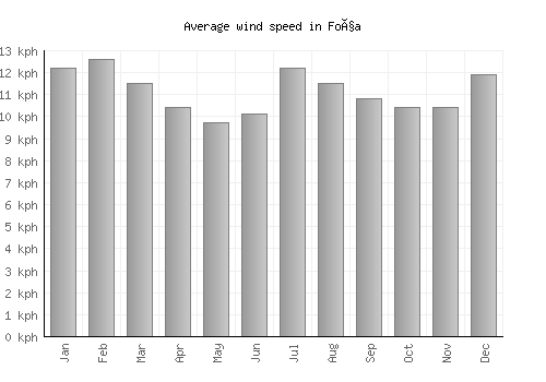 Foça average winspeed by month (km/h)