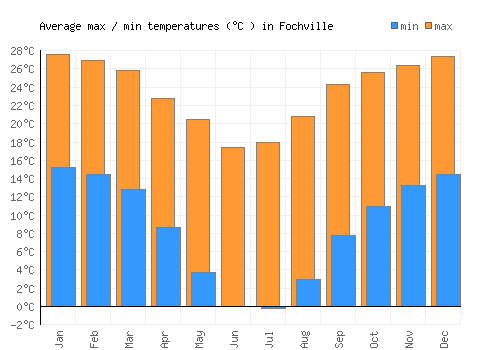 Fochville average minimum / maximum temperatures (Celsius)