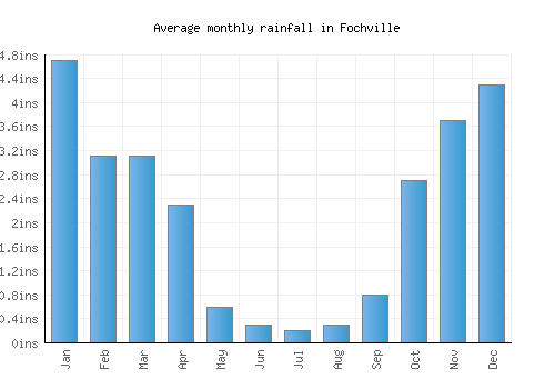 Fochville monthly rainfall chart (inches)
