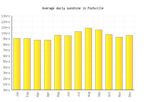 Fochville average daily sunshine chart
