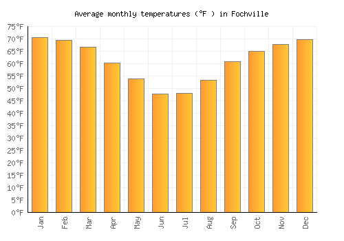 Fochville average temperature chart (Fahrenheit)