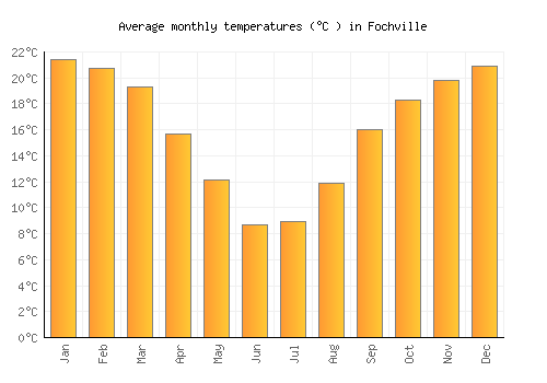 Fochville average temperature chart (Celsius)
