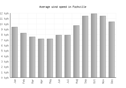 Fochville average winspeed by month (km/h)