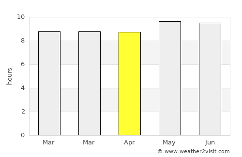 Fochville average rain in April
