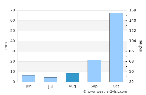 Fochville average rain in August