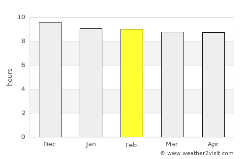 Fochville average rain in February