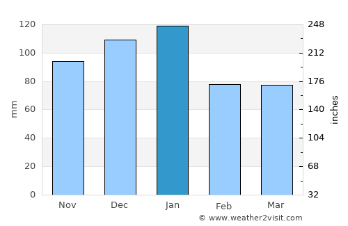 Fochville average rain in January