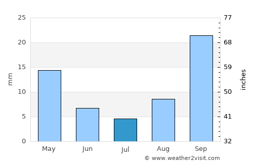 Fochville average rain in July
