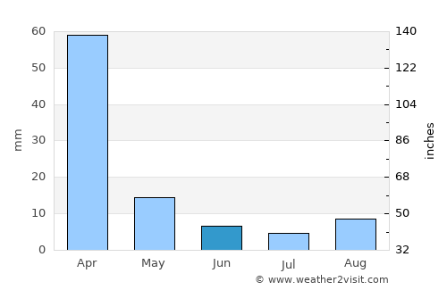 Fochville average rain in June