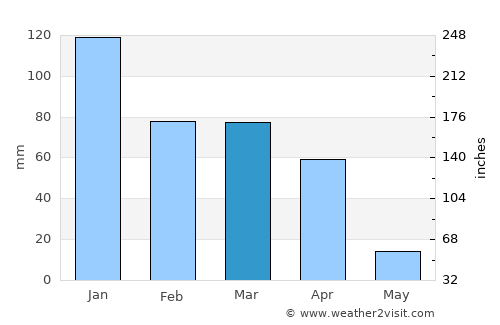 Fochville average rain in March