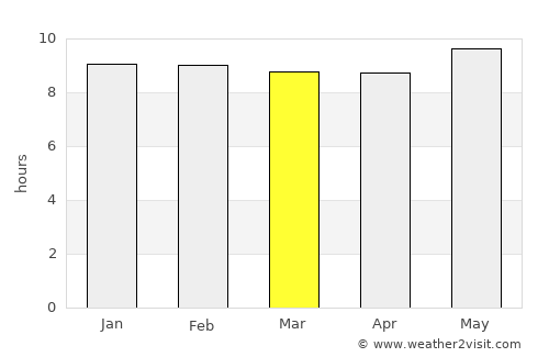 Fochville average rain in March