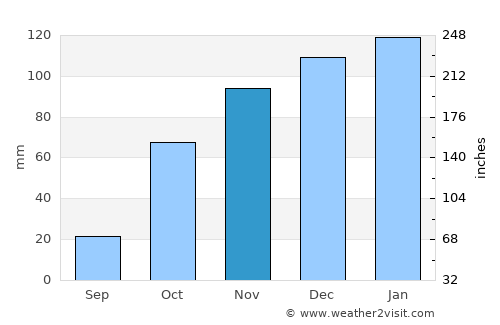 Fochville average rain in November
