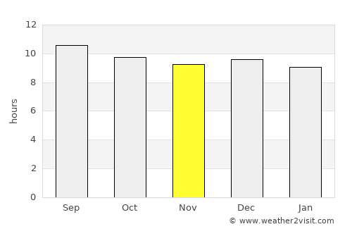 Fochville average rain in November