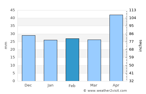 Focşani average rain in February