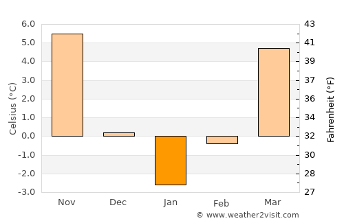 Focşani average temperature in January