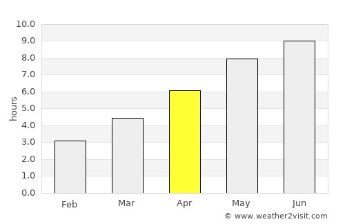 Focuri average rain in April