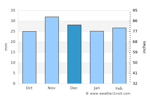 Focuri average rain in December