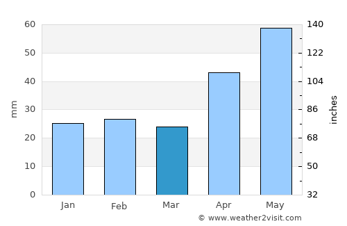 Focuri average rain in March
