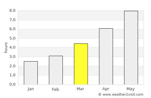 Focuri average rain in March