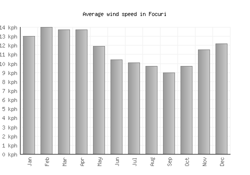 Focuri average winspeed by month (km/h)
