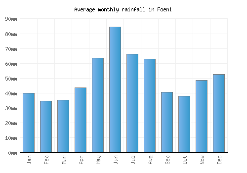 Foeni monthly rainfall chart (mm)