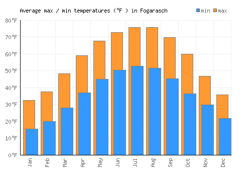 Fogarasch average minimum / maximum temperatures (Fahrenheit)