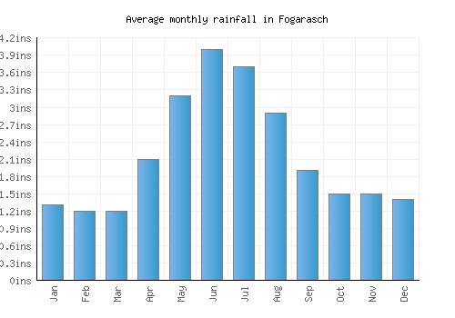 Fogarasch monthly rainfall chart (inches)