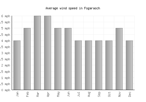 Fogarasch average winspeed by month (mph)