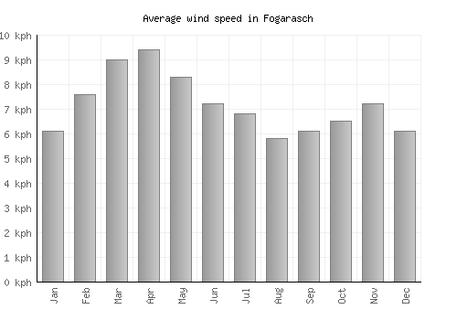 Fogarasch average winspeed by month (km/h)