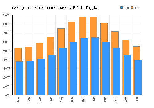Foggia average minimum / maximum temperatures (Fahrenheit)