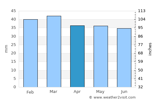 Foggia average rain in April