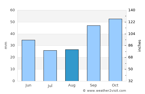 Foggia average rain in August