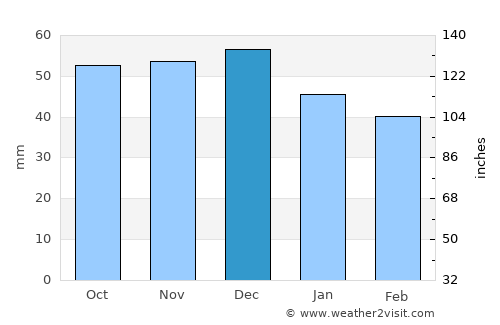 Foggia average rain in December