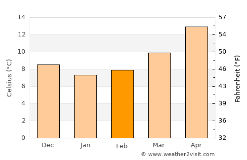 Foggia average temperature in February
