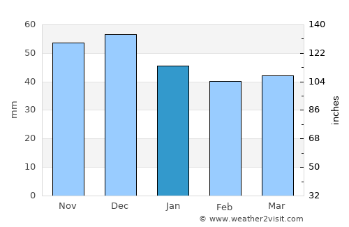 Foggia average rain in January
