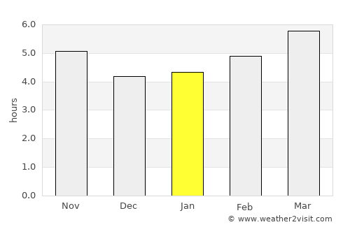 Foggia average rain in January