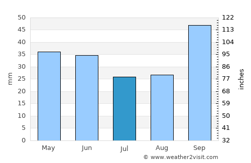 Foggia average rain in July