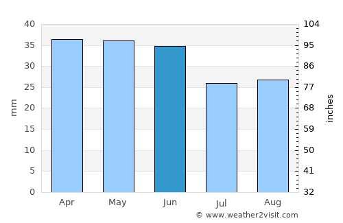 Foggia average rain in June