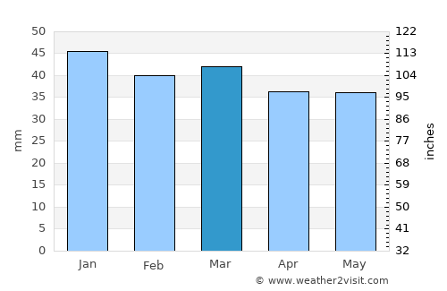 Foggia average rain in March