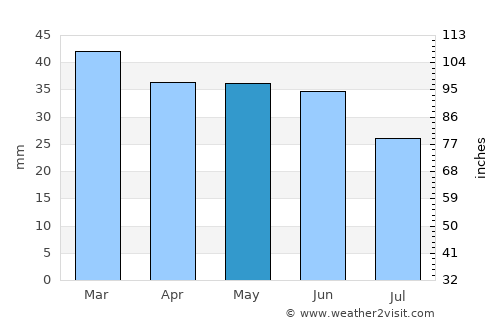 Foggia average rain in May
