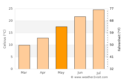 Foggia average temperature in May