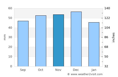 Foggia average rain in November