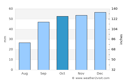 Foggia average rain in October
