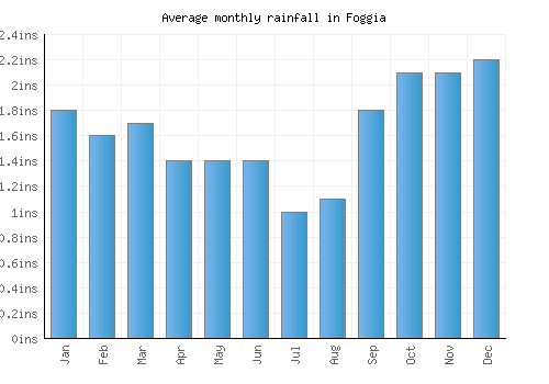 Foggia monthly rainfall chart (inches)