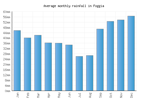 Foggia monthly rainfall chart (mm)