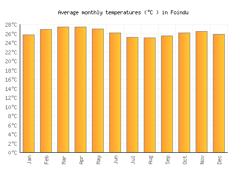 Foindu average temperature chart (Celsius)