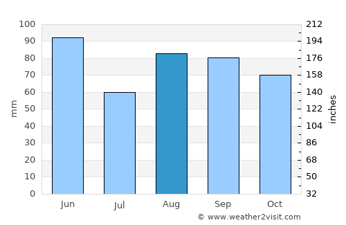 Foix average rain in August